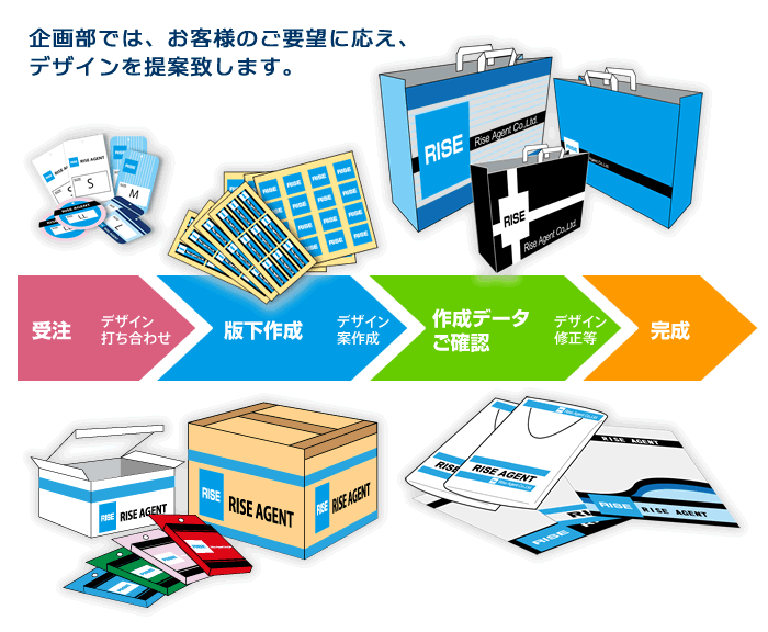 企画部では、お客様のご要望に応え、デザインを提案致します。